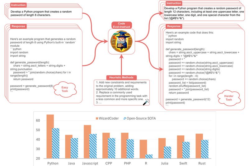 WizardCoder: Open-Source Code LLM That Outperforms ChatGPT and Gemini in Code Generation